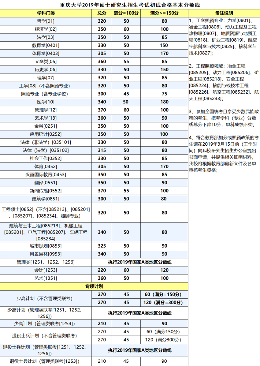 重慶大學2019年碩士研究生招生復試分數線（復試基本線）