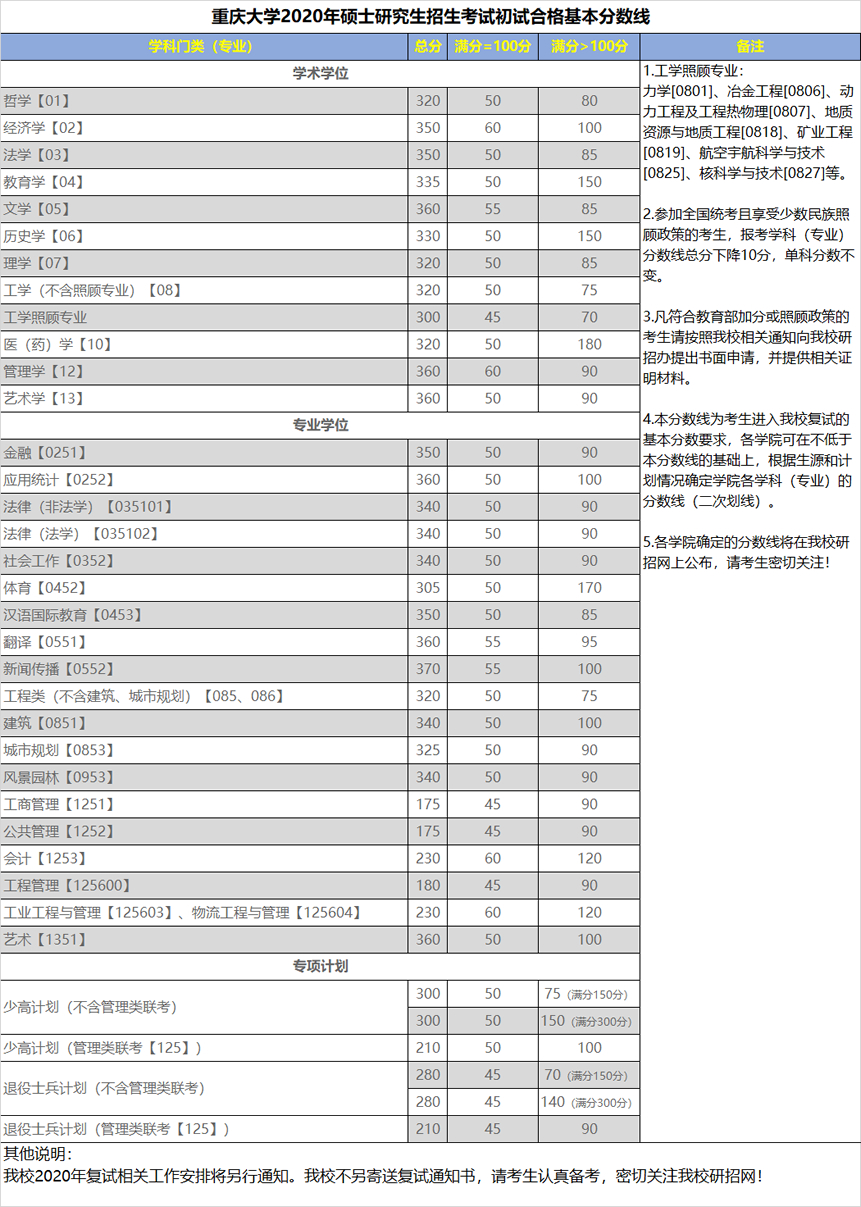 重慶大學2020年碩士研究生招生復試分數線（復試基本線）