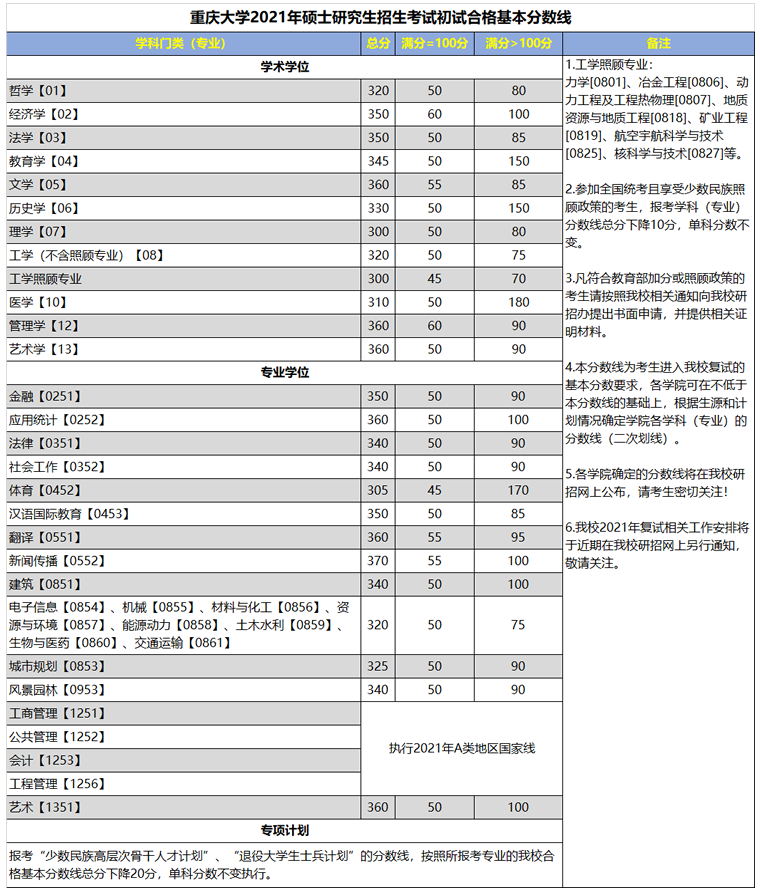 重慶大學2021年碩士研究生招生復試分數線（復試基本線）