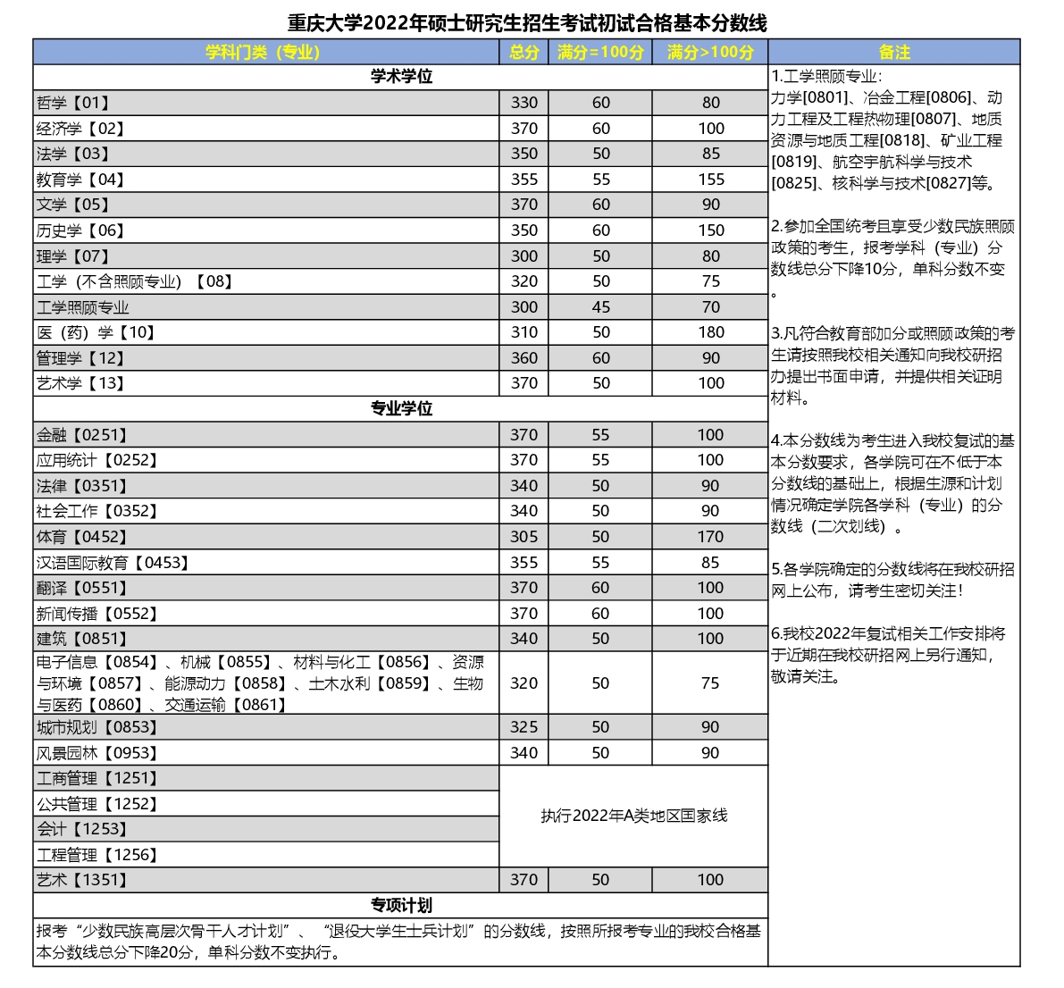 重慶大學2022年碩士研究生招生考試初試合格進入復試基本分數線要求