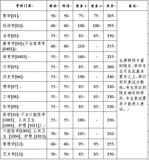 浙江大學2021年碩士研究生招生復試分數線(復試基本線)