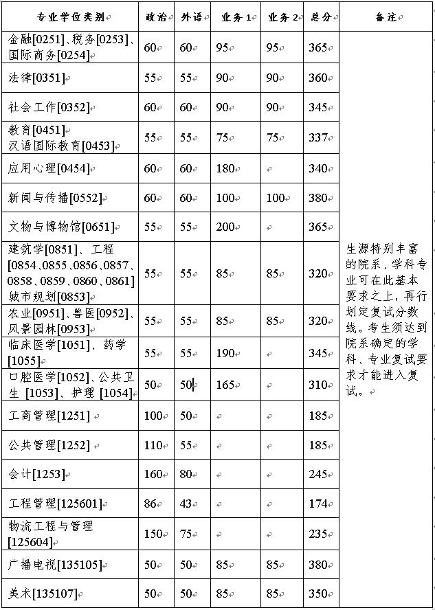 浙江大學2021年碩士研究生招生復試分數線(復試基本線)